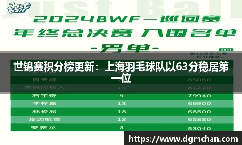 世锦赛积分榜更新：上海羽毛球队以63分稳居第一位